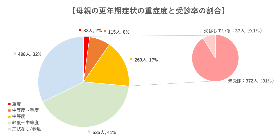 母親の更年期症状の重症度と受診率の割合のグラフ