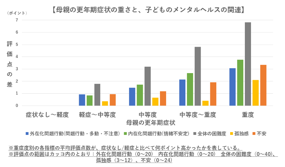 母親の更年期症状の重さと子どものメンタルヘルスの関連のグラフ2