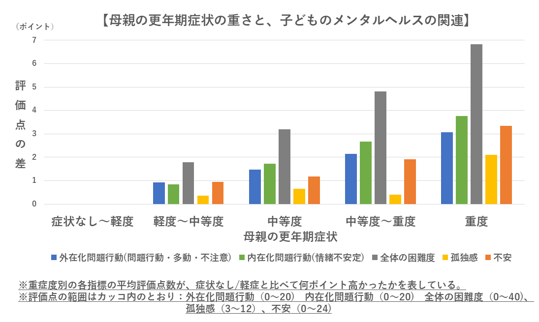 母親の更年期症状の重さと子どものメンタルヘルスの関連のグラフ2