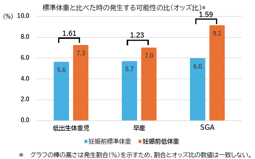 妊娠前の女性の「やせ」が出産時の母子の健康に影響～低出生体重児や早産の可能性が高まることが明らかに～