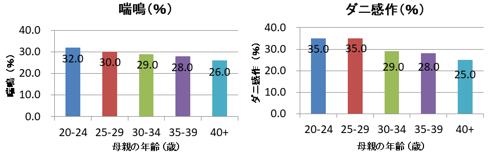 図2：出産時の母親の年齢と子どもの4 歳時のアレルギー症状