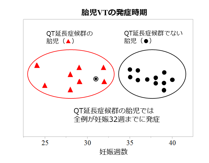 胎児心室頻拍の発症時期