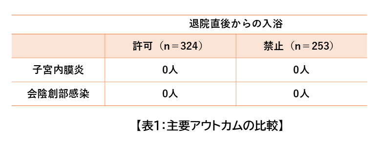 主要アウトカムの比較