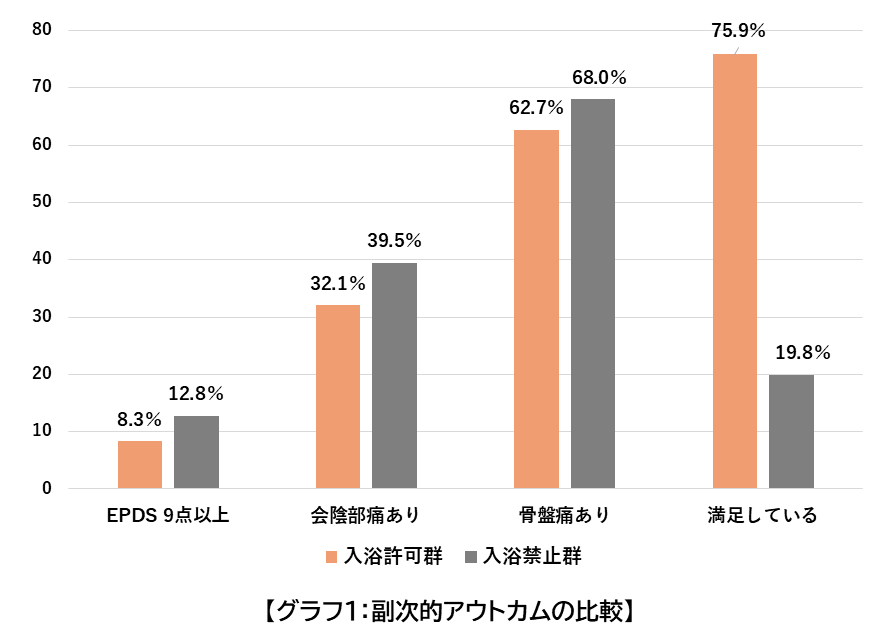 副次的アウトカムの比較