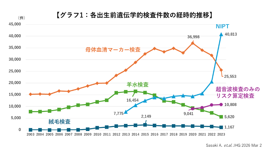 NIPT導入の前後10年間における各出生前遺伝学的検査を解析 ～羊水検査、絨毛検査は減少し、高リスク症例に実施の可能性～