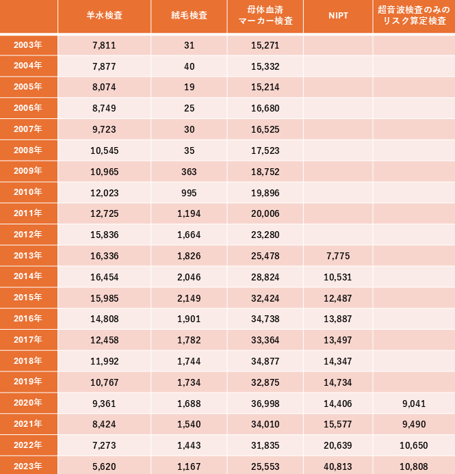 各出生前遺伝学的検査の年別実数の表