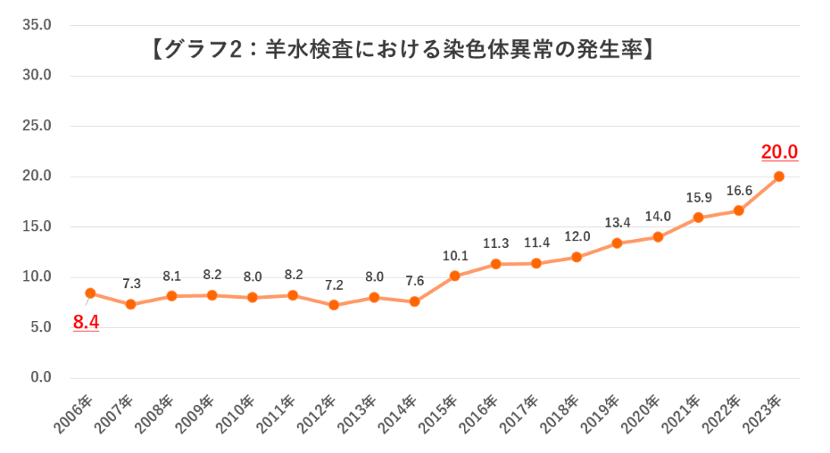 羊水検査における染色体異常の発生率のグラフ