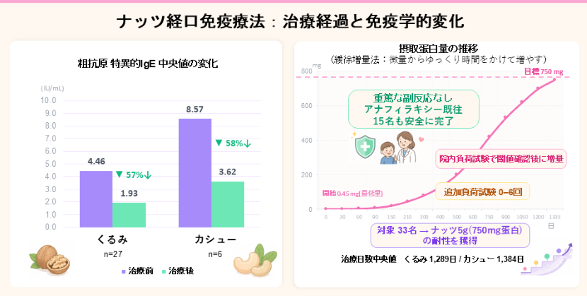 ナッツアレルギー重症例も「治る」を目標にできる 超低用量・緩徐増量法による家庭での経口免疫療法を検証～アナフィラキシー経験があっても安全に日常生活を送るための新戦略～