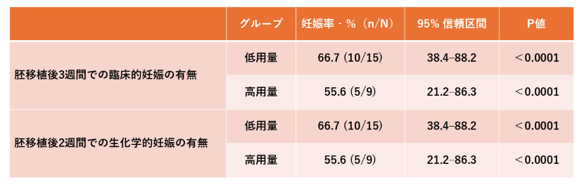 表1：全解析対象集団に対する有効性の調査結果