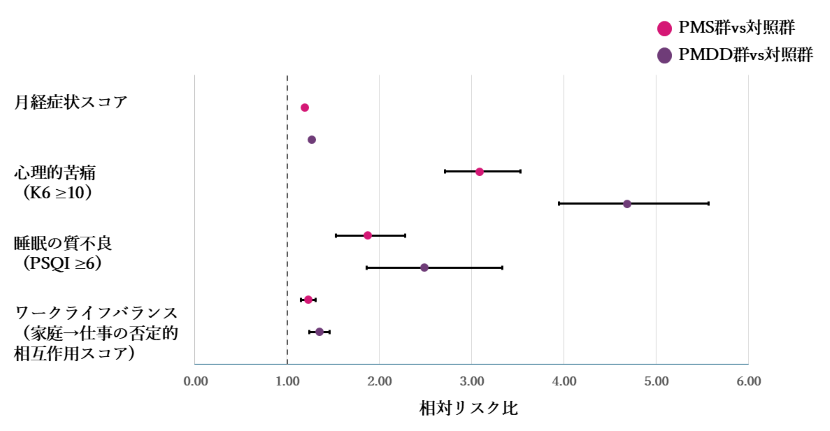 図2：PMSおよびPMDDと月経症状負担・心理社会的指標との関連（年齢調整）