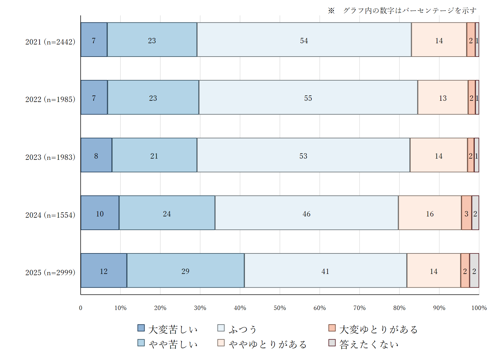 グラフ1：思春期のこどものいる家庭の主観的経済状況