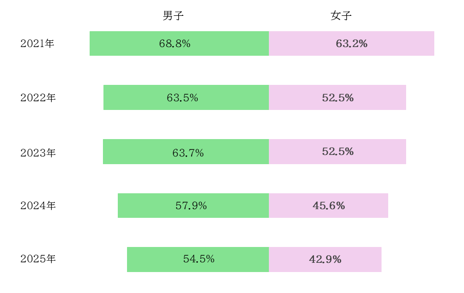 グラフ3：1日1時間以上の運動が週4日以上の割合