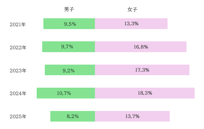 グラフ4：こどもの中等度以上の抑うつ症状の割合