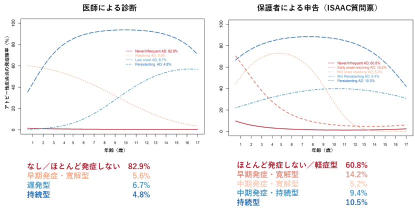 図1:アトピー性皮膚炎の経過パターン比較