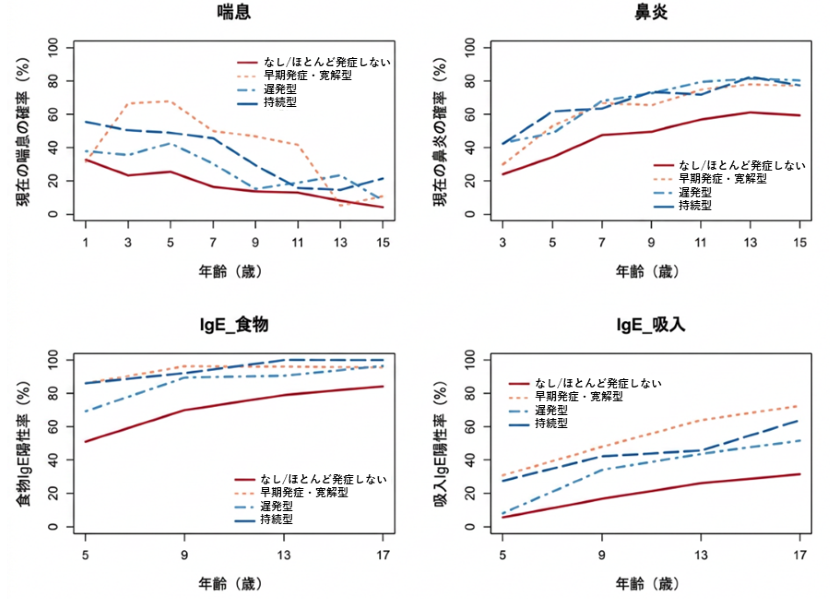 図2：併存するアレルギー疾患、IgE 陽性率の割合