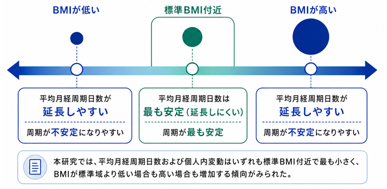標準BMIを保つことは月経周期の安定につながる～月経管理アプリ『ルナルナ』大規模データで明らかに～