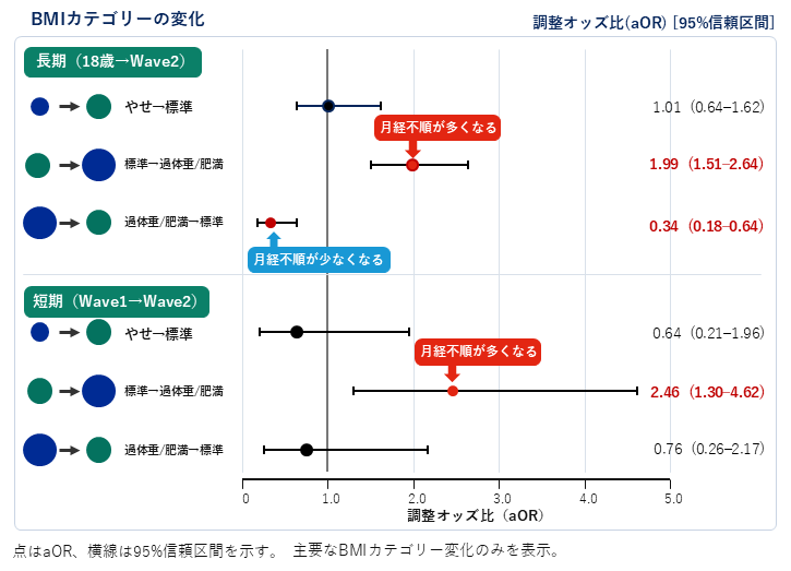 図2：BMI カテゴリーの変化と月経不順の関連（調整オッズ比）