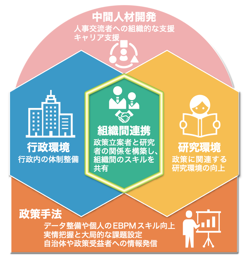 EBPM推進に必要な要因を5カテゴリ