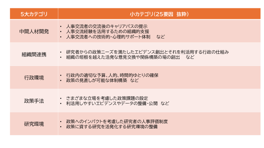 【表1:EBPM推進する5大カテゴリと25の要因】