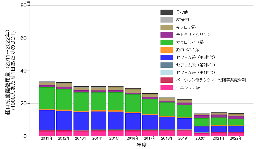 図1：日本の小児における経口抗菌薬使用量の年次推移（2011～2022 年度）