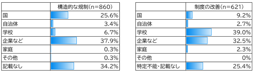 内容別の要望先