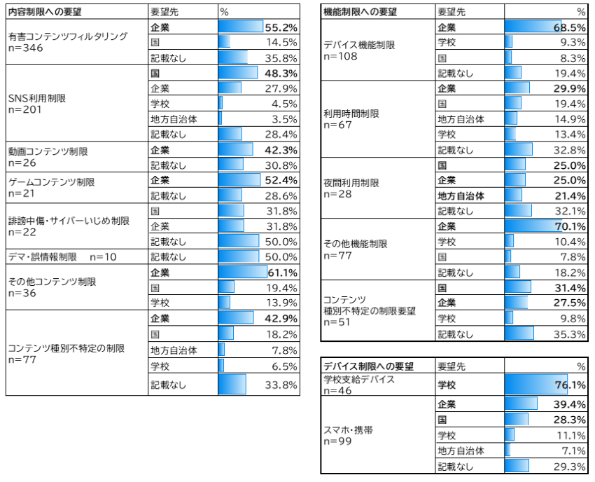 構造的な規制への要望内容とその要望先