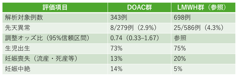 表1：妊娠初期のDOACばく露群と低分子量ヘパリン（LMWH）ばく露群の比較