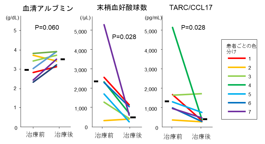 7名の患者、Rainbow食事療法前後の血液検査所見