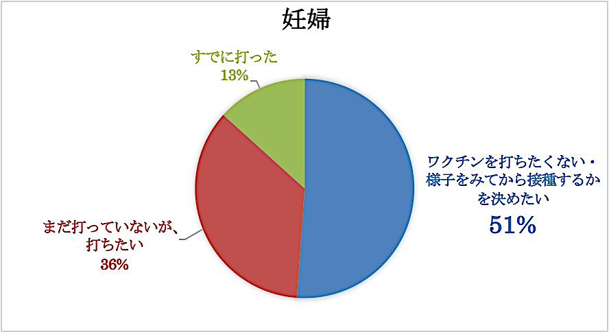 妊婦の接種意向のグラフ