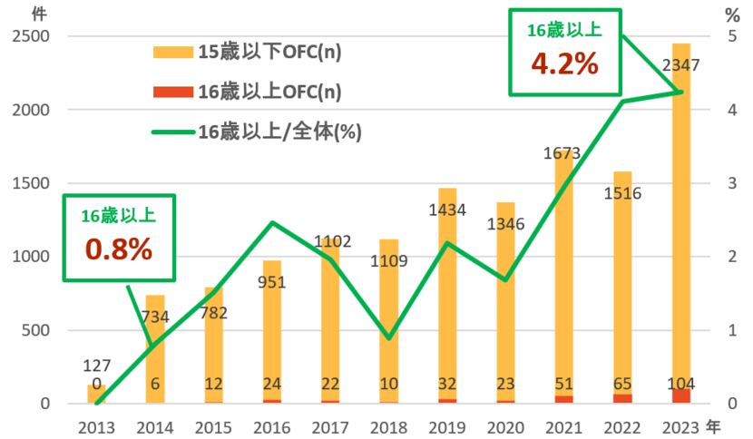 【図】2013年から2023年までのOFCの増加