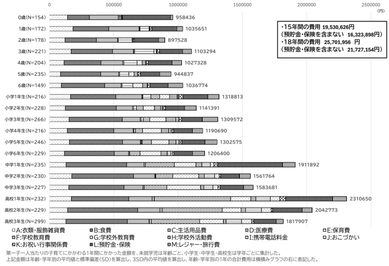 図1_年齢・学年別（0歳～高校3年生）の2024年の第一子の年間子育て費用