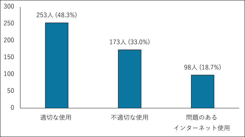 図1. 思春期の子どものインターネットの使用状況の割合 (n=524)