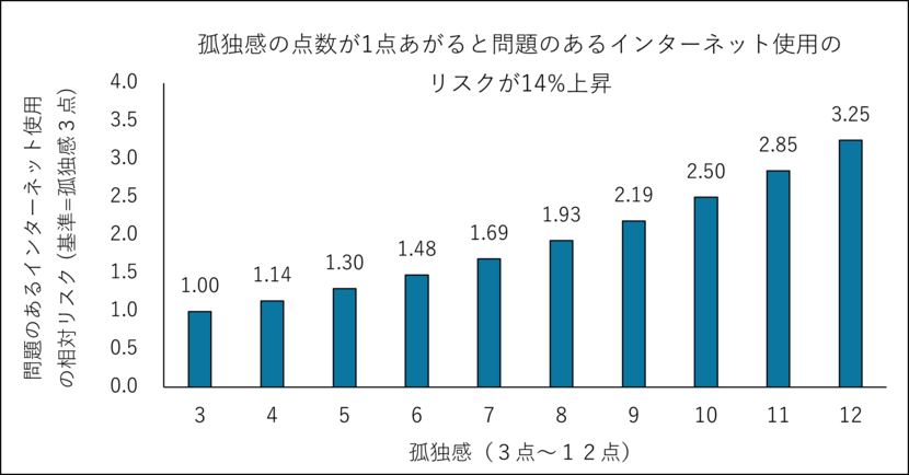 図2. 思春期の子どもの孤独感と問題のあるインターネット使用のリスク