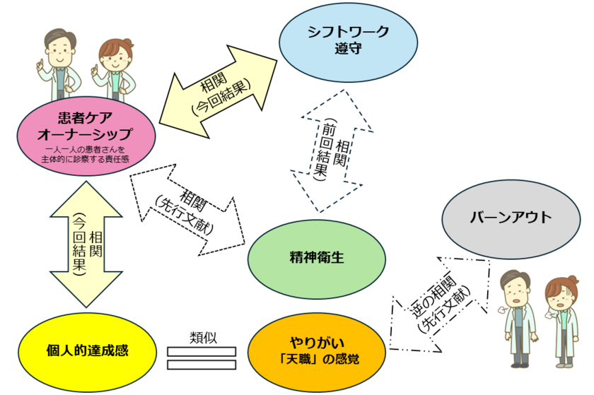 図1：研究結果の概念図
