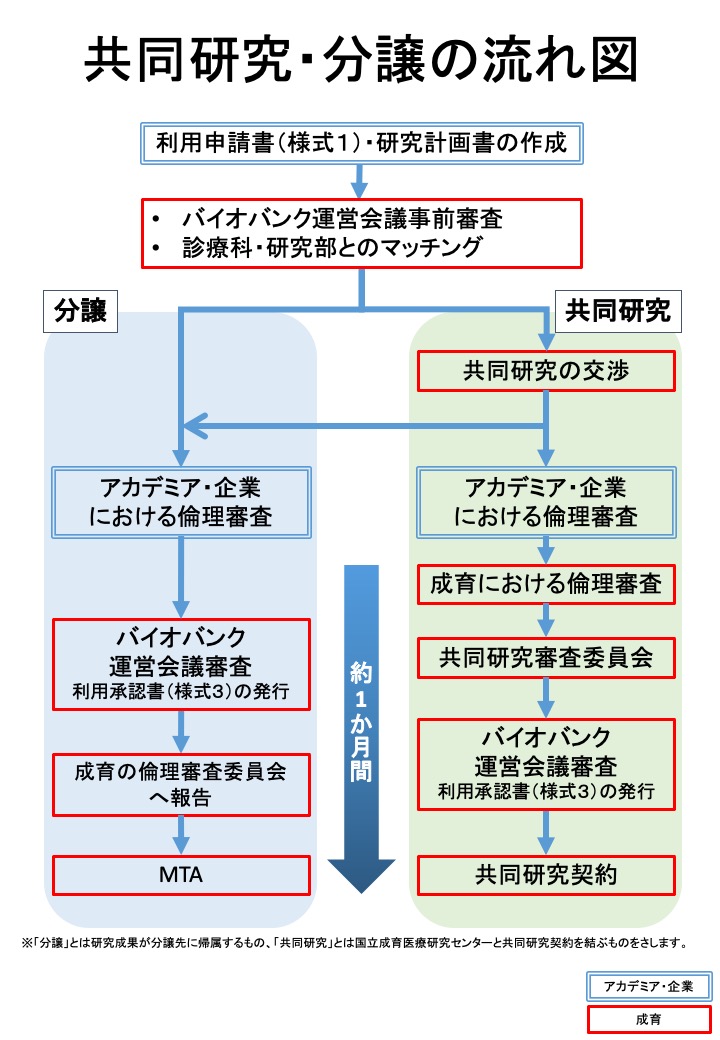 共同研究・分譲の流れの画像