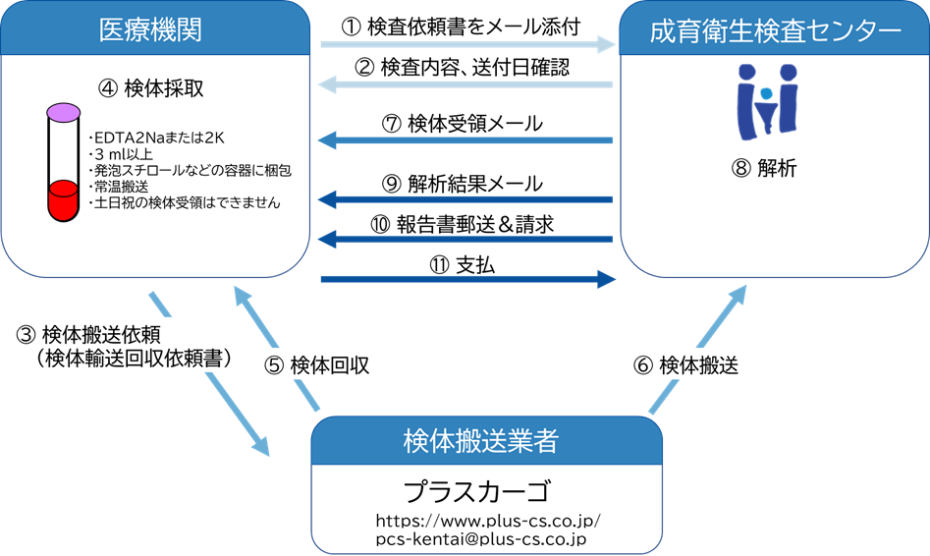 衛生検査センターの検査の流れ