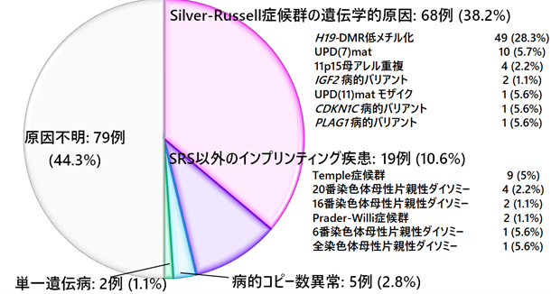 図2SRS臨床診断基準をみたした症例における遺伝学的原因頻度.png